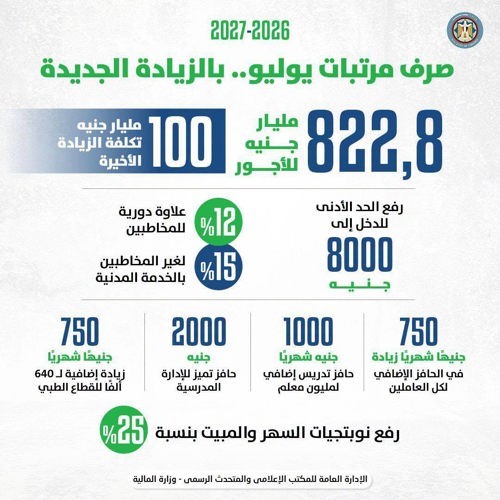 «المالية»: التكلفة الإجمالية للزيادة الجديدة ترفع مخصصات الأجور بالموازنة إلى 822.8 مليار جنيه