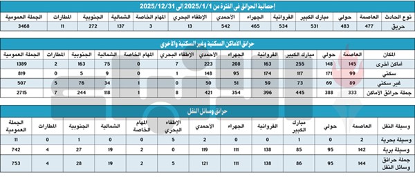 الغريب لـ «الأنباء»: 742 مركبة احترقت في 2025 و«العطور» و«الباوربنك» و«الشواحن» من بين الأسباب