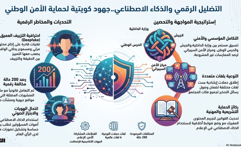 تضليل المحتوى بالذكاء الاصطناعي تحد متصاعد وجهود وطنية لتعزيز الأمن الرقمي