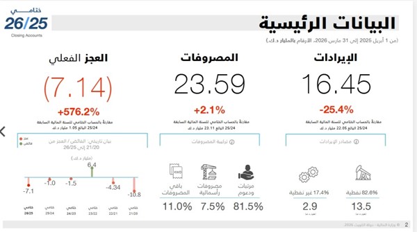 وزير المالية: عجز الحساب الختامي للسنة المالية 2026/2025 نتيجة لانخفاض الإيرادات النفطية بنسبة 29.8%