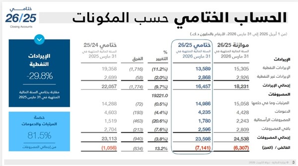 وزير المالية: عجز الحساب الختامي للسنة المالية 2026/2025 نتيجة لانخفاض الإيرادات النفطية بنسبة 29.8%