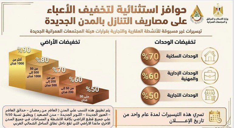 وزيرة الإسكان تعلن حزمة تيسيرات جديدة للتعامل مع ملفات الأراضى والعقارات ومشروعات الشراكة مع القطاع الخاص بالمدن الجديدة