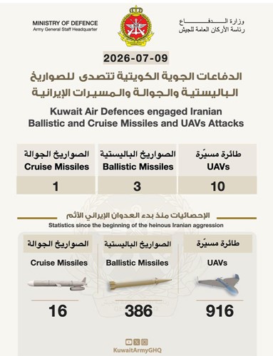 «الدفاع»: تعاملنا بنجاح مع 3 صواريخ باليستية وصاروخ جوال و10 مسيّرات.. و«الخارجية»: الاعتداءات السافرة تصعيد خطير يفاقم حالة التوتر في المنطقة