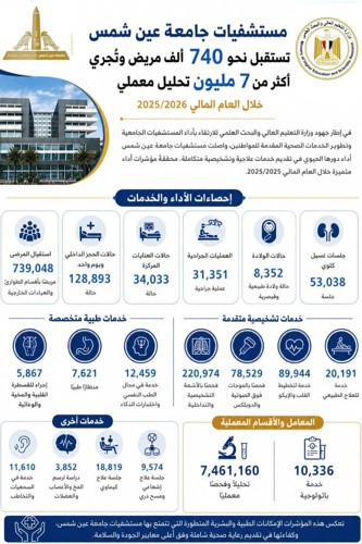  التعليم العالي : مستشفيات جامعة عين شمس استقبلت نحو 740 ألف مريض العام الماضي