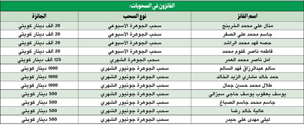 «الوطني» ينظّم سحب الجوهرة الشهري ويعلن الفائز بجائزة الـ 125 ألف دينار