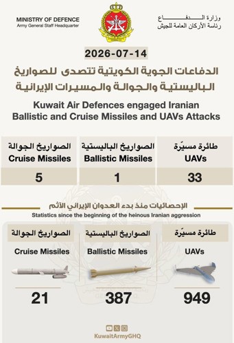 القوات المسلحة رصدت صاروخاً باليستياً و5 صواريخ جوالة و 33 طائرة مسيّرة وتم اعتراضها والتعامل معها