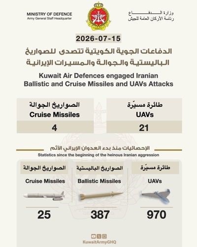 «الدفاع»: رصد 4 صواريخ جوالة و21 طائرة مسيرة معادية داخل المجال الجوي الكويتي والتعامل معها واعتراضها