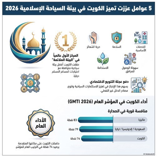 الكويت سابعة ضمن مؤشر السفر الإسلامي العالمي 2026