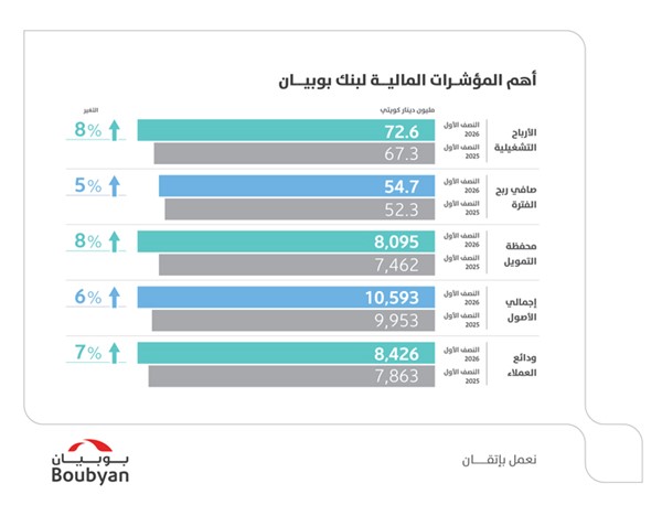 54.7 مليون دينار أرباح «بوبيان» خلال النصف الأول