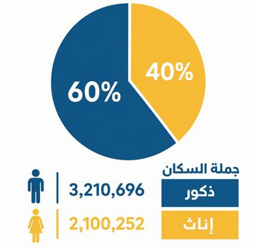 أعداد السكان في الكويت وفقا للنوع