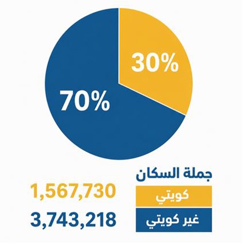 أعداد السكان في الكويت وفقا للجنسية