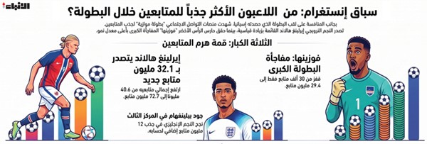 هالاند.. أكبر الرابحين على إنستغرام بعد المونديال
