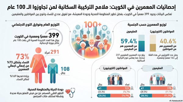 399 مُعمِّراً ومُعمِّرة في الكويت تزيد أعمارهم على 100 عام