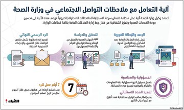 &laquo;الصحة&raquo; تعتمد آلية لسرعة معالجة الملاحظات والشكاوى المتداولة عبر وسائل التواصل