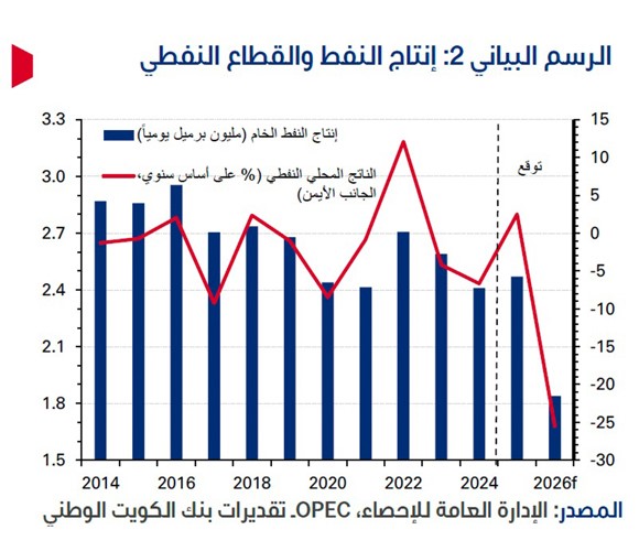 «الوطني»: تراجع الناتج المحلي الكويتي 4.6% في الربع الأول مع تداعيات إغلاق مضيق هرمز