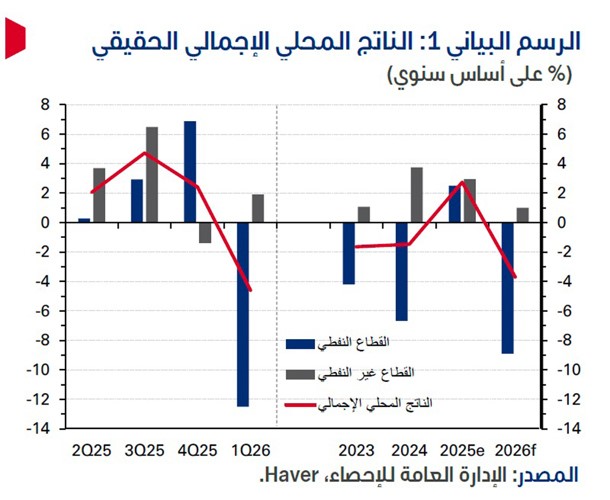 «الوطني»: تراجع الناتج المحلي الكويتي 4.6% في الربع الأول مع تداعيات إغلاق مضيق هرمز