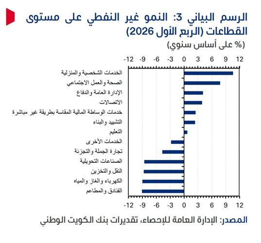 «الوطني»: تراجع الناتج المحلي الكويتي 4.6% في الربع الأول مع تداعيات إغلاق مضيق هرمز