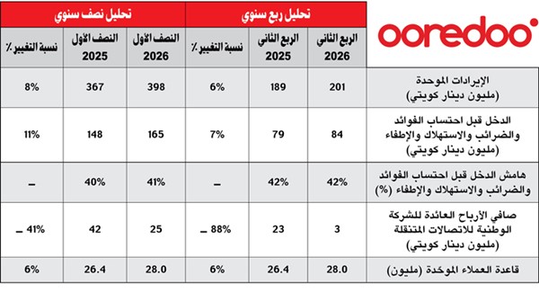 مجموعة Ooredoo الكويت تحقق نمواً قوياً في الإيرادات بنسبة 8% لتصل إلى 398 مليون دينار في النصف الأول من 2026