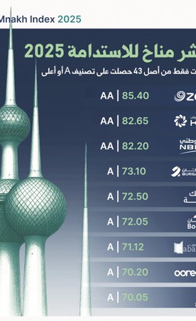 «زين» و«بيت التمويل» و«الوطني» الأعلى في أداء الاستدامة