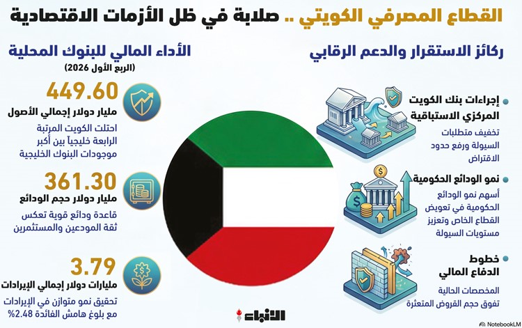 البنوك الكويتية ترسخ مكانتها خليجيا بأصول تتجاوز 449 60 مليار دولار