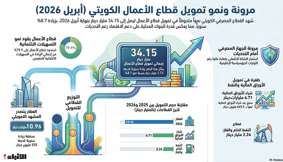 تمويلات قطاع الأعمال تتجاوز 34 15 مليار دينار