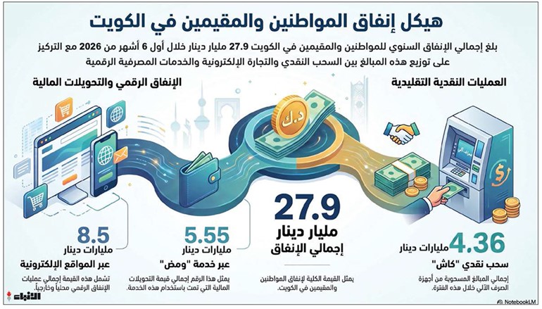 27 9 مليار دينار إنفاق المواطنين والمقيمين خلال النصف الأول
