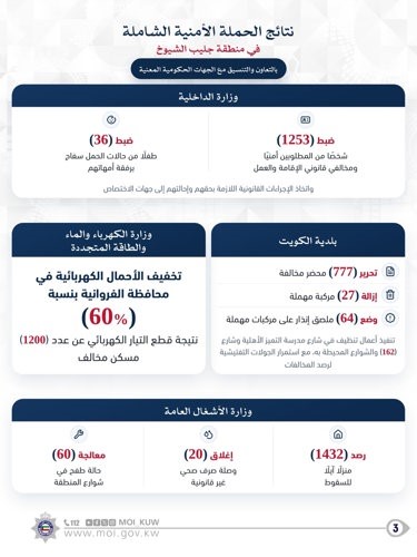 «الداخلية»: ضبط 1253 مطلوباً ومخالفاً ورصد 1432 منزلاً آيلاً للسقوط
