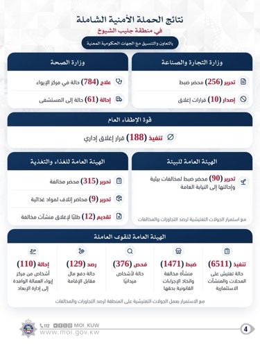 «الداخلية»: ضبط 1253 مطلوباً ومخالفاً ورصد 1432 منزلاً آيلاً للسقوط