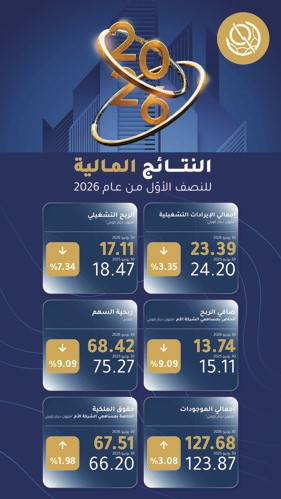«بورصة الكويت» تحقق 13.7 مليون دينار أرباحاً صافية في النصف الأول