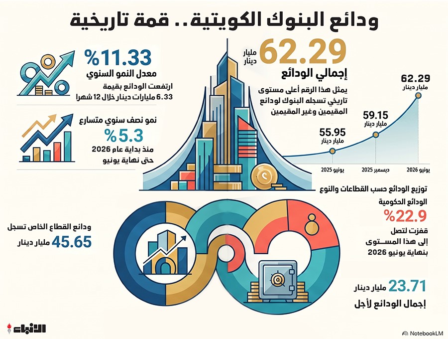 البنوك استقطبت ودائع جديدة بقيمة 6 33 مليارات دينار خلال عام
