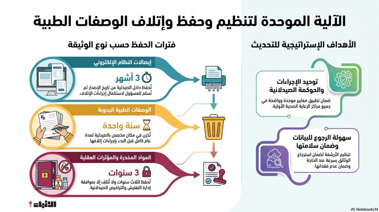 الصحة تتجه لاعتماد آلية موحدة لتنظيم إتلاف وحفظ الوصفات الطبية في المرافق الصحية