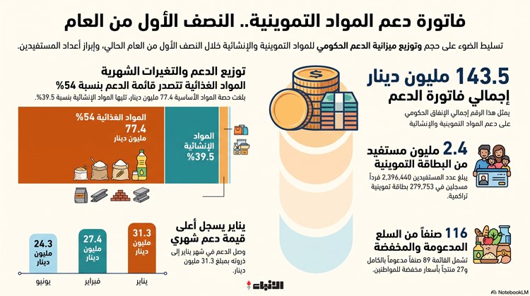 143 5 مليون دينار إجمالي فاتورة دعم المواد التموينية خلال النصف الأول