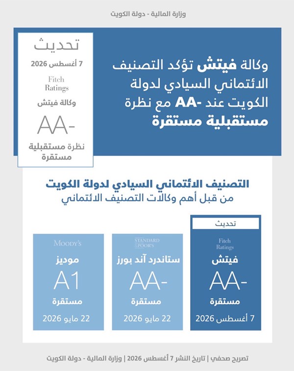 «فيتش» تؤكد التصنيف السيادي للكويت عند «-AA» مع نظرة مستقبلية مستقرة