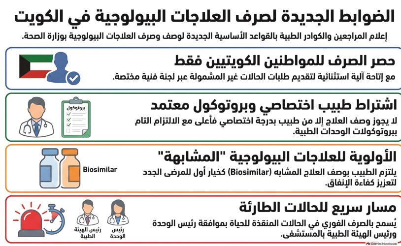 صرف العلاجات البيولوجية للمواطنين فقط واستثناء الحالات غير المشمولة بشروط