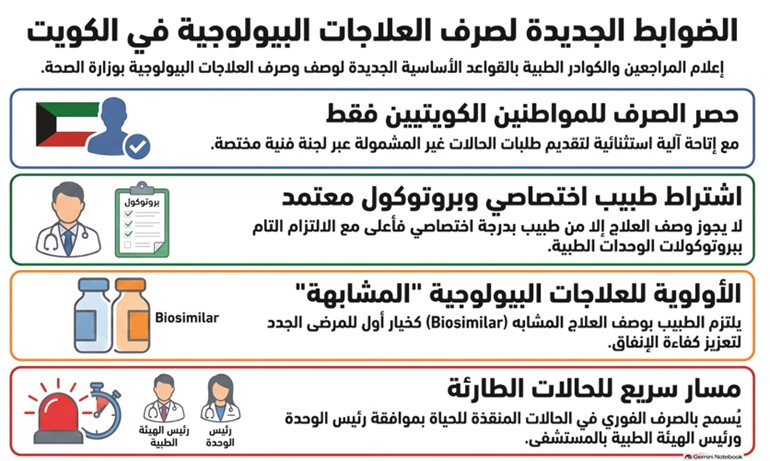 صرف العلاجات البيولوجية للمواطنين فقط.. واستثناء الحالات غير المشمولة بشروط