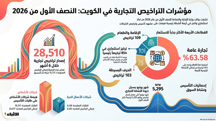 التجارة العامة أكثر نشاط تجاري مطلوب في الكويت