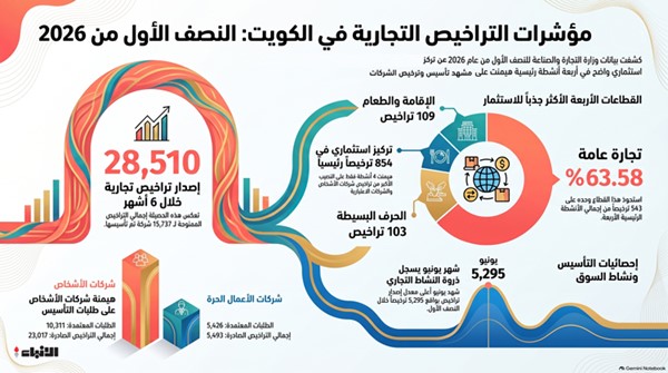 «التجارة العامة» أكثر نشاط تجاري مطلوب في الكويت