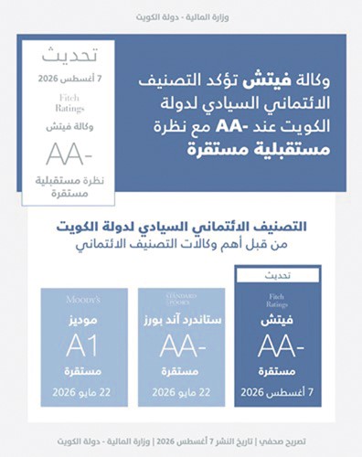 «فيتش»: قوة استثنائية للكويت في مراكزها المالية