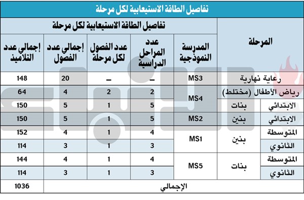 تنسيق بين «التعليم العالي» و«التربية» لتشغيل المدارس النموذجية