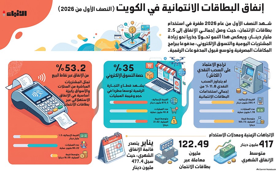 2 5 مليار دينار إنفاقا ببطاقات الائتمان في الكويت خلال 6 أشهر