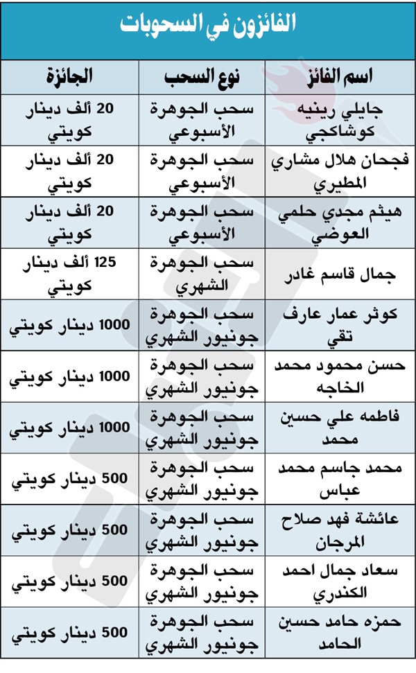جمال غادر يفوز بـ 125 ألف دينار في سحب «الجوهرة» الشهري من «الوطني»