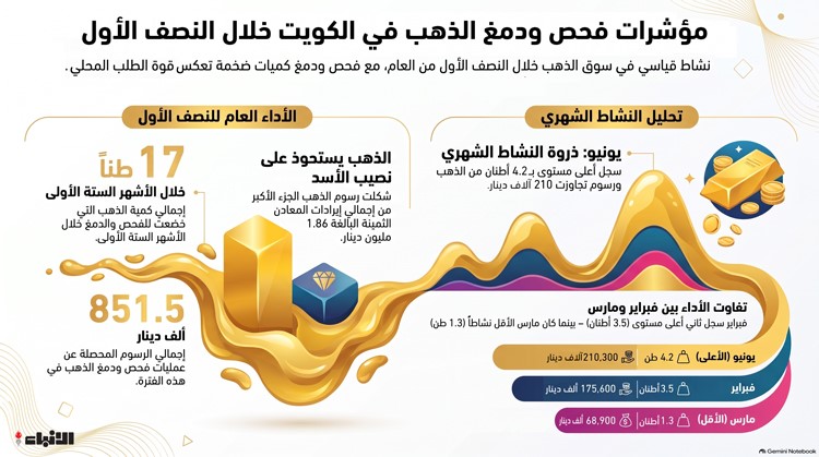 بريق الذهب لا ينطفئ في الكويت فحص ودمغ 17 طنا في 6 أشهر