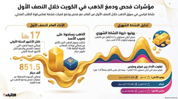 بريق الذهب لا ينطفئ في الكويت.. فحص ودمغ 17 طناً في 6 أشهر
