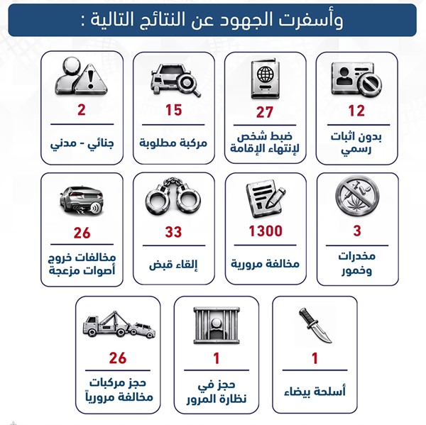 ضبط خمور ومخالفين للإقامة وتحرير 1300 مخالفة مرورية في حملة أمنية لشرطة النجدة