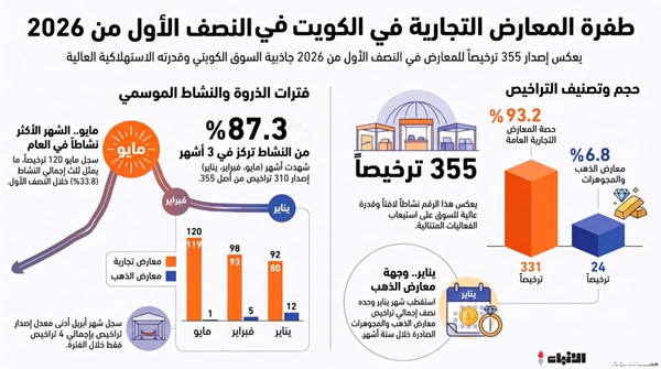 355 ترخيصاً لمعارض تجارية في الكويت خلال النصف الأول من 2026