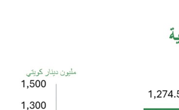«بيت التمويل»: 47% حصة السكن الخاص من التداولات العقارية