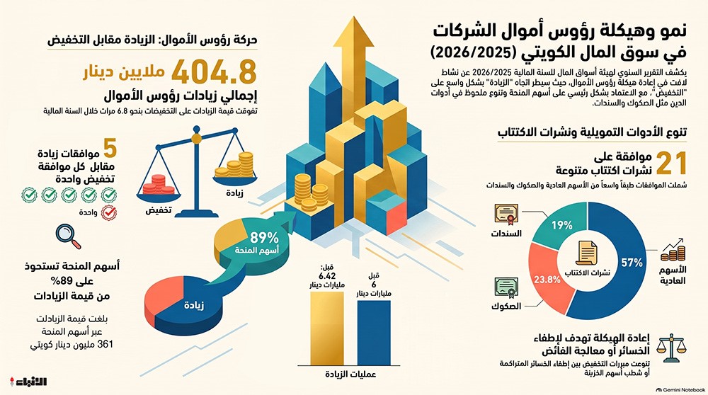 404 8 ملايين دينار زيادات رؤوس أموال 35 شركة مدرجة