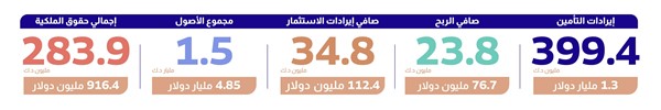 «الخليج للتأمين» تحقق 23.8 مليون دينار صافي ربح خلال النصف الأول
