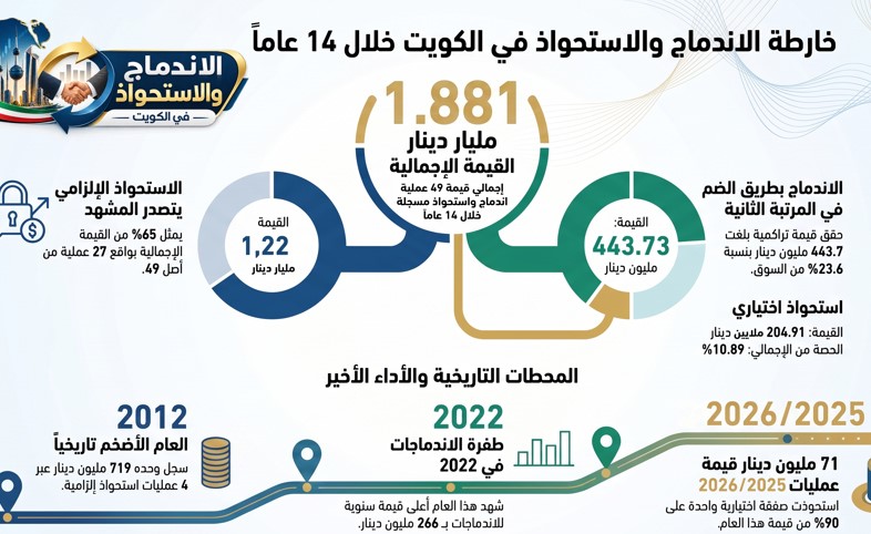 1 88 مليار دينار صفقات اندماج واستحواذ في الكويت