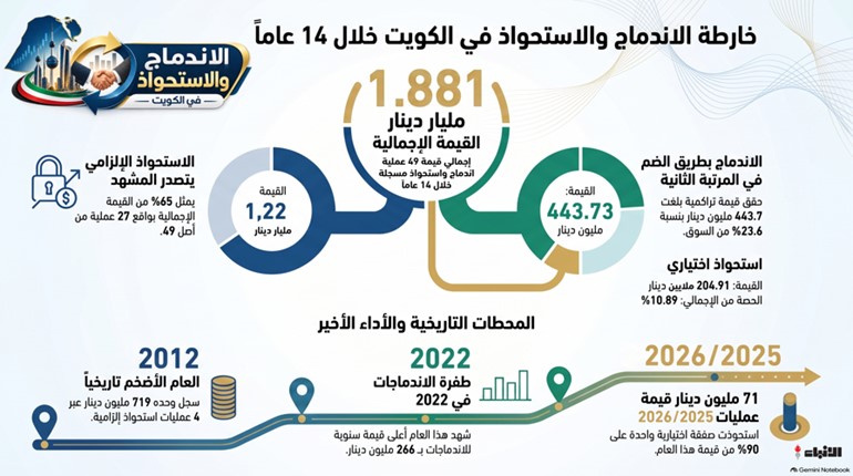1.88 مليار دينار صفقات اندماج واستحواذ في الكويت